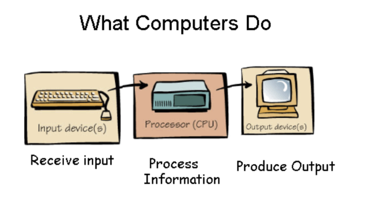 What computers do flow